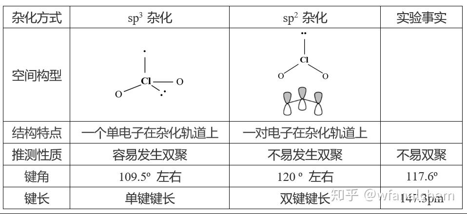 图1 clo2的形成过程cl 采用sp2杂化,剩余1对孤对电子在未参加杂化的p