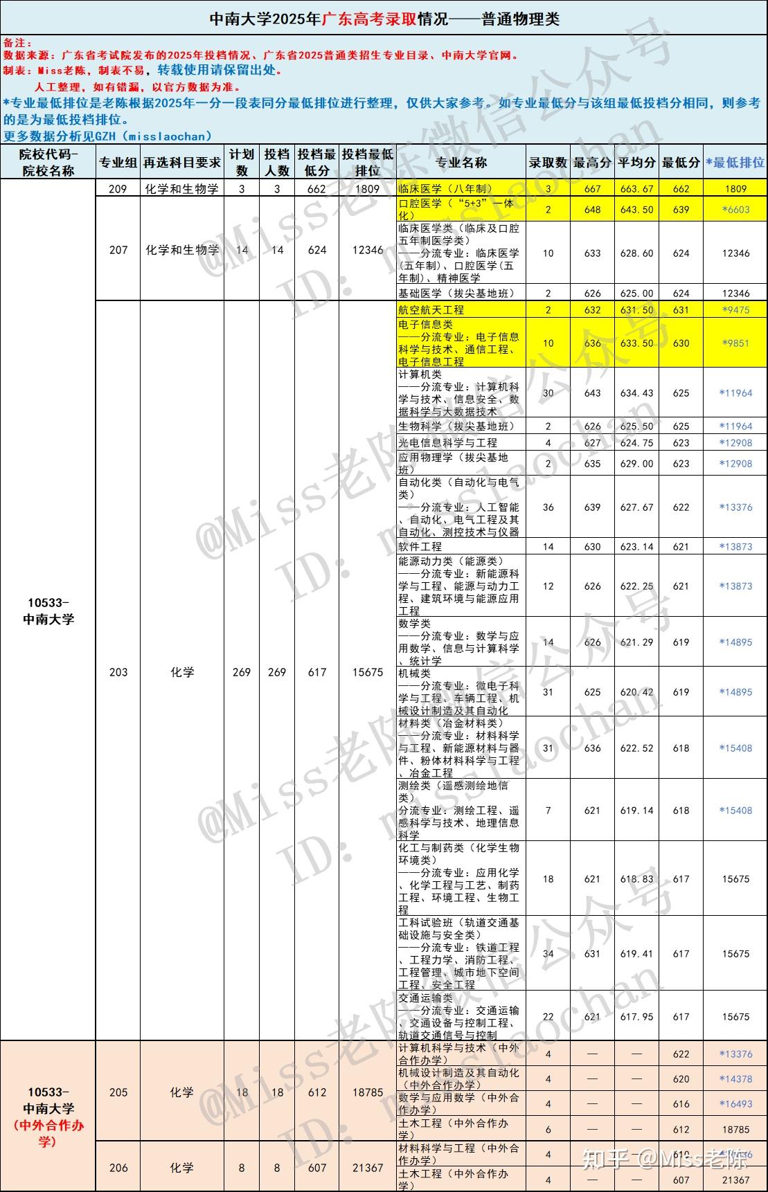 2026届参考:广东考生多少分能上中南大学?中南大学2025年在粤专业录取分数 - 知乎