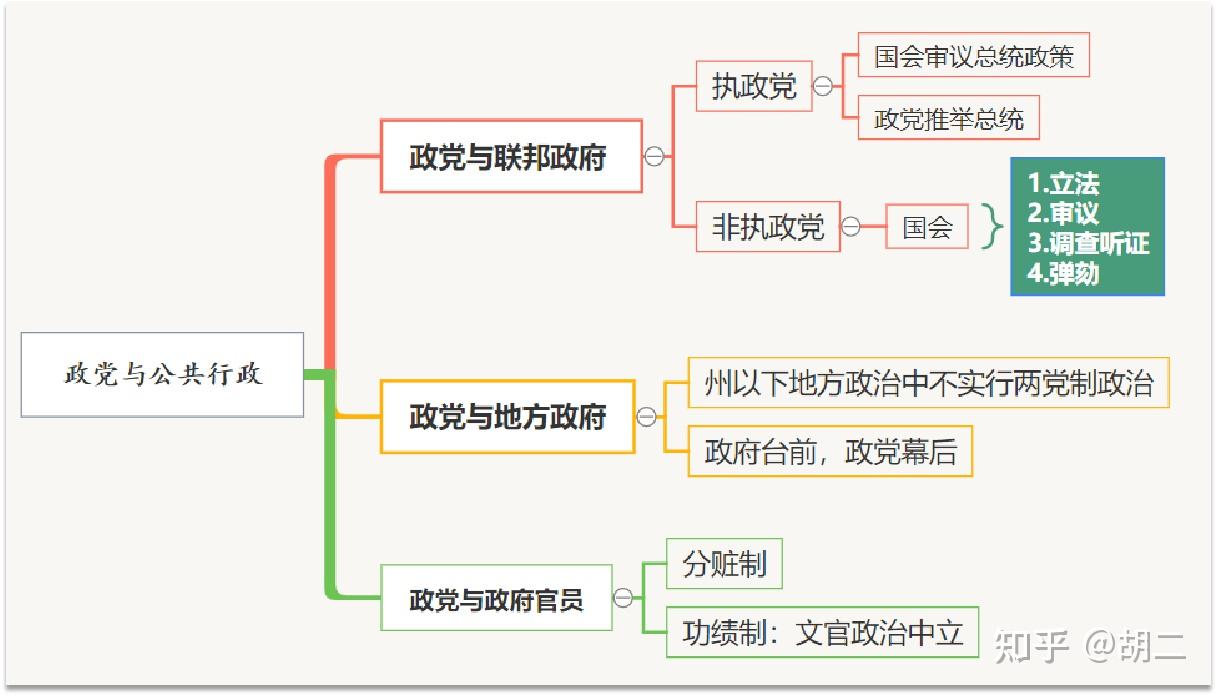 美国政体结构关系图图片