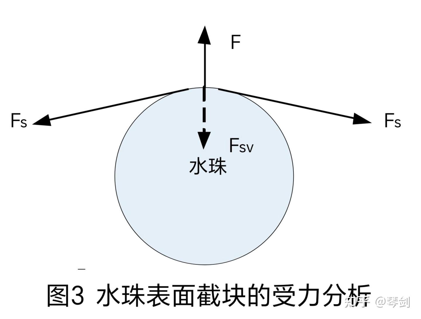 液体表面张力形成的力学探讨 - 知乎