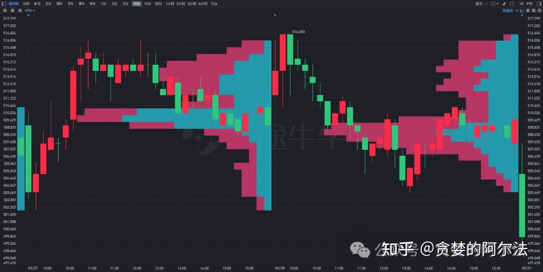 把TradingView上的Volume Profile(成交量分布图)系列指标迁移到国内平台 - 知乎