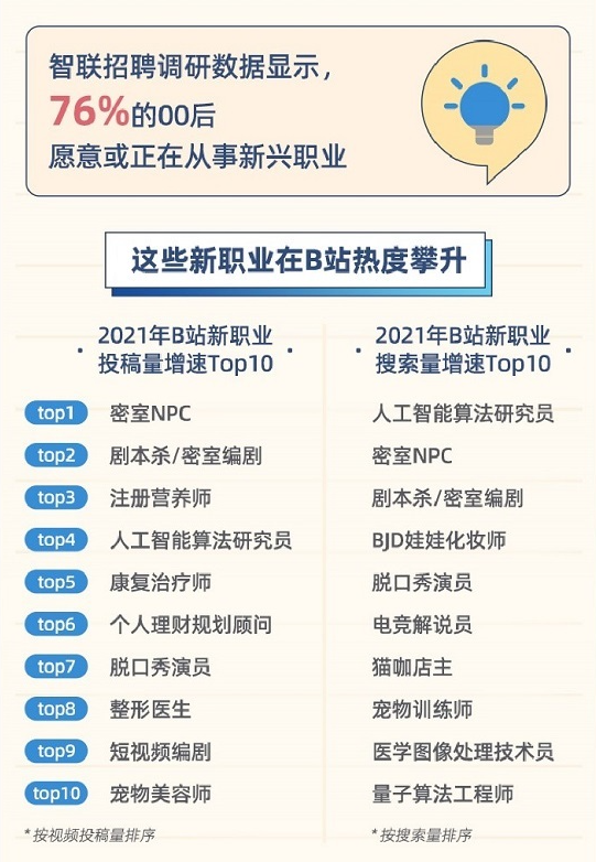 00后最想从事的新兴职业做一名职业up主是一种怎样的体验