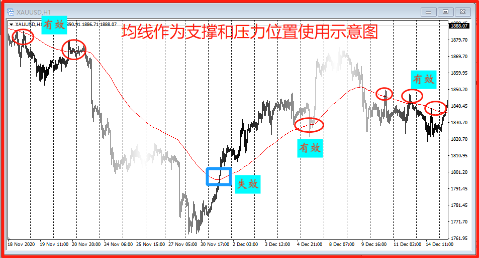 8种判断支撑压力位置的方法