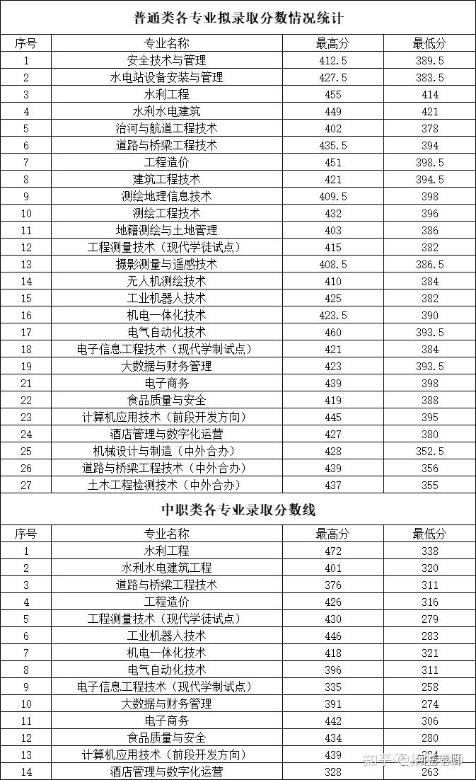 2022年河南單招各院校錄取分數線僅供參考