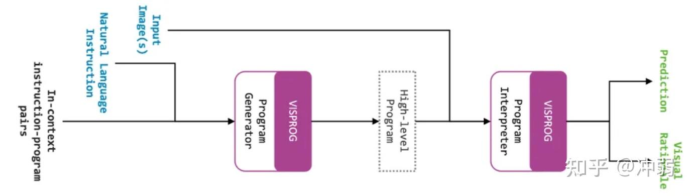 Visual Programming——实现通用人工智能的另一种方式 - 知乎