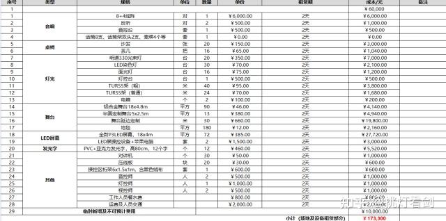 比如下面这个活动预算表的设计,除了各种物料的明细外,还包括了使用