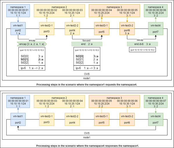 九州云技术周 | 云内基于 SRv6 的 SFC 方案 - 知乎