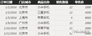 数据可视化之powerBI基础(九)Power BI中的“新表”,你会用吗? 数据可视化之powerBI基础(九)Power BI中的“新表”,你会用吗?