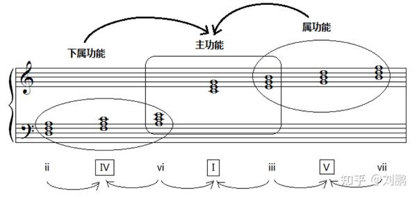 第一讲:四部和声 - 知乎