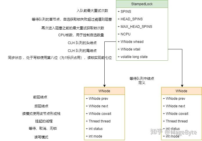 高性能解决线程饥饿利器StampedLock - 知乎