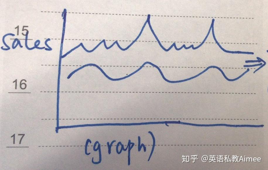 一,fluctuate / fluctuation