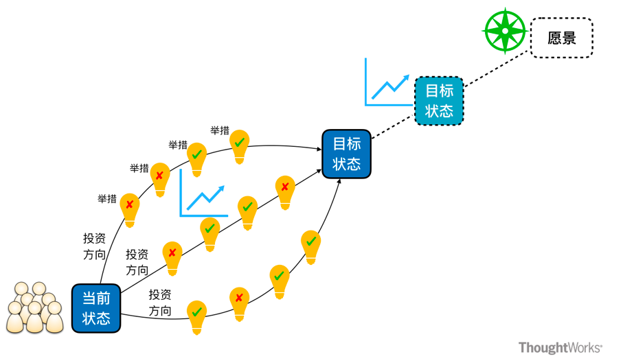 投资方向是达成目标的路径.