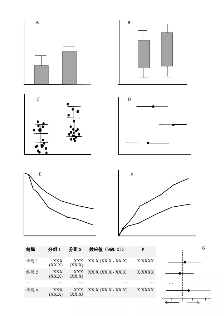 的条图; b:箱线图;c:散点图 均数及其变异;d:点图;e:kaplan-meier曲线