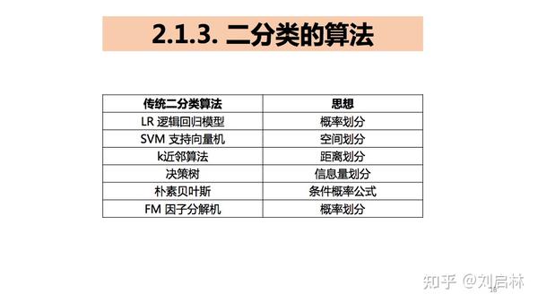 二分类、多分类、多标签分类的基础、原理、算法和工具 - 知乎