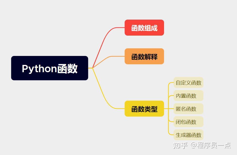 Python教程(14)——Python函数的入门学习 - 知乎