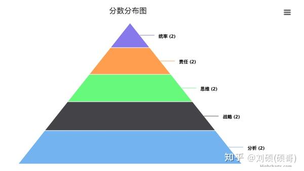 做过盖洛普测评的 90 的人都看不懂报告 知乎