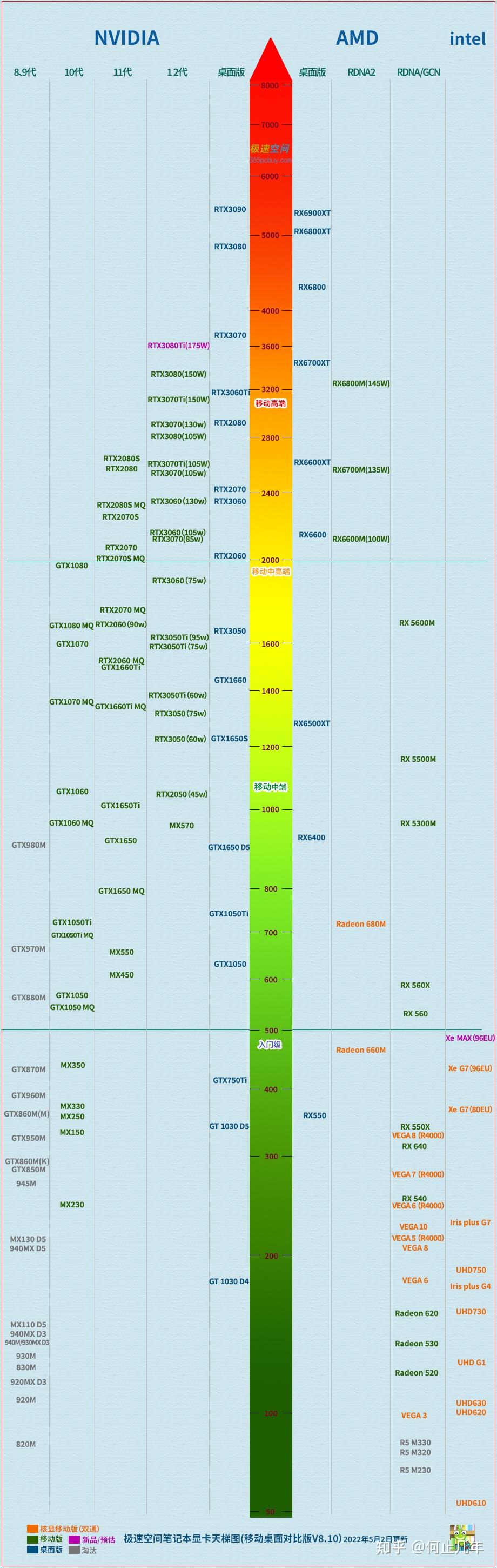 2022笔记本电脑显卡天梯图20228
