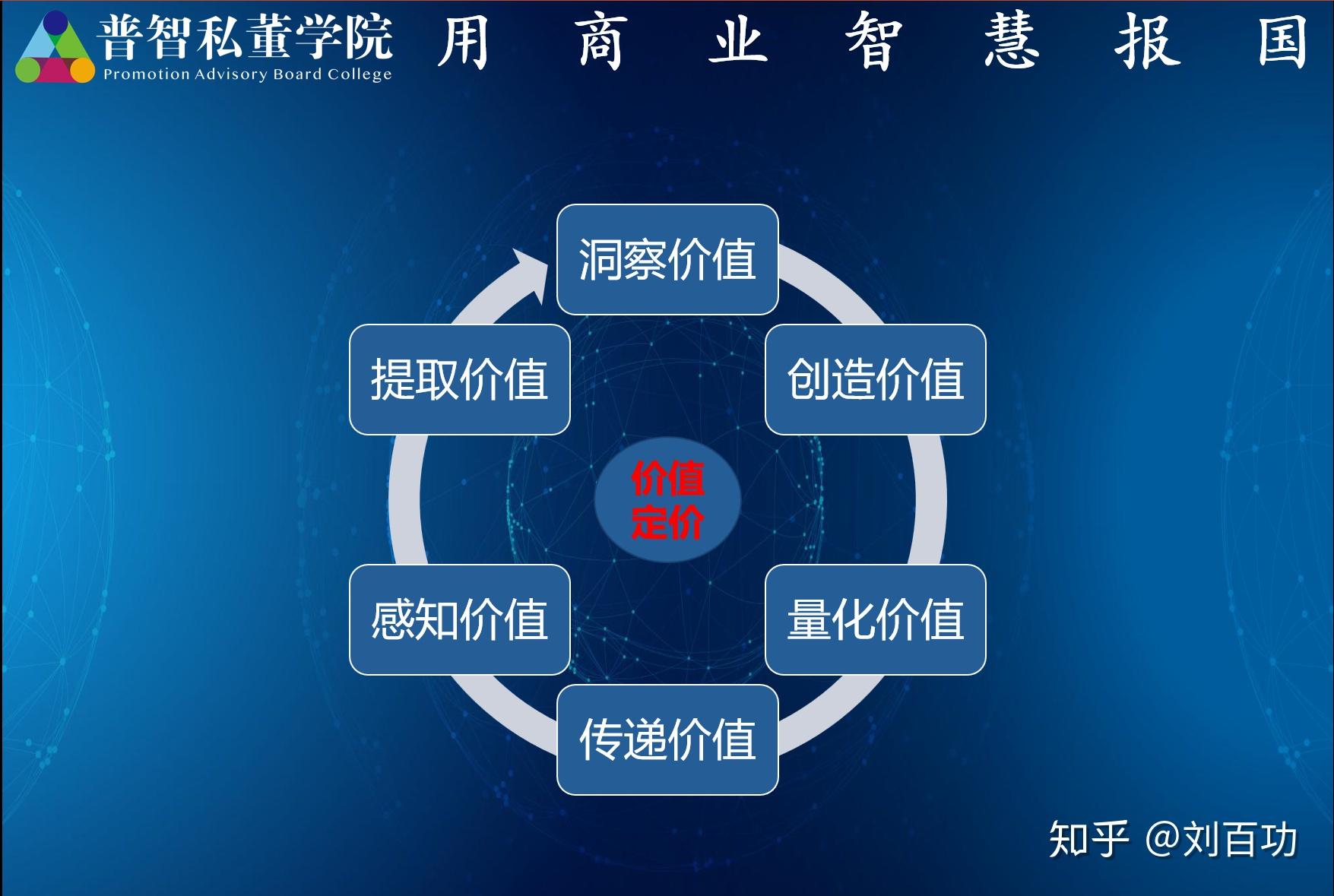 价值#洞察价值—创造价值—量化价值—传递价值—感知价值—获取价值