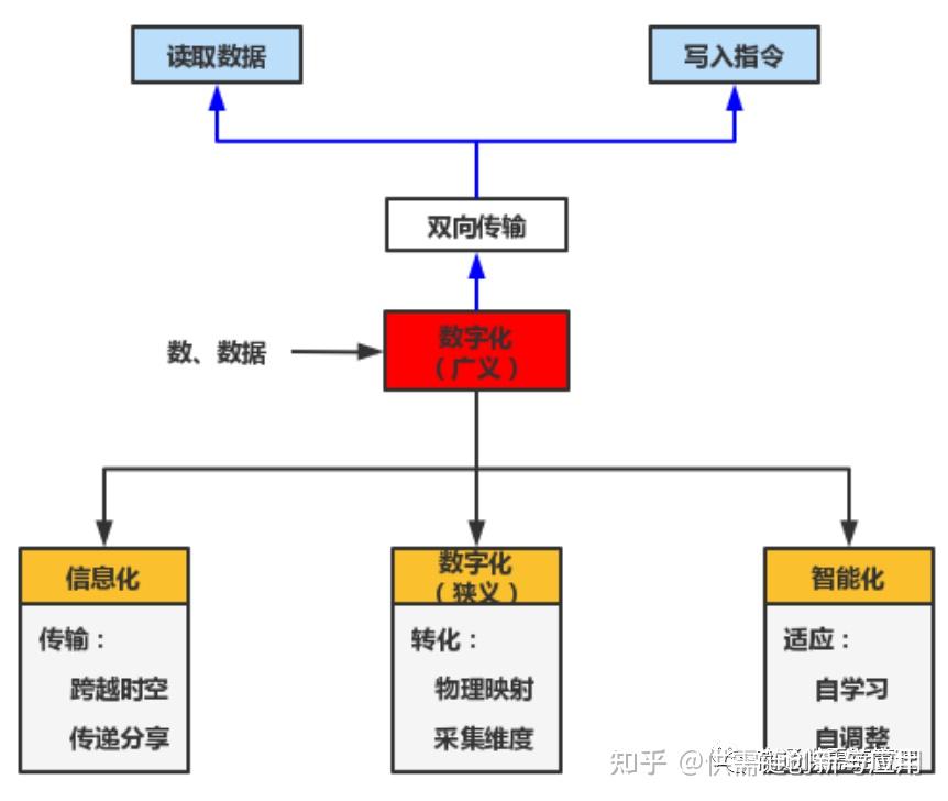 尝试区分“数字化与数据化” - 知乎
