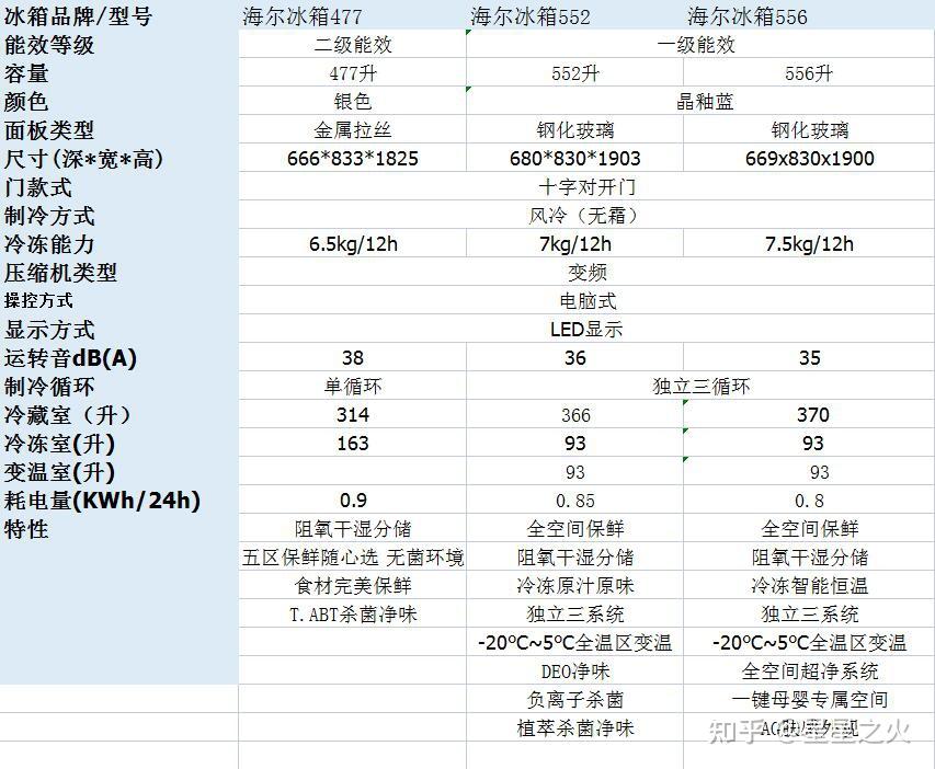 先看详情参数对比图:风冷(无霜)冰箱制冷循环选择:三循环>双循环>单