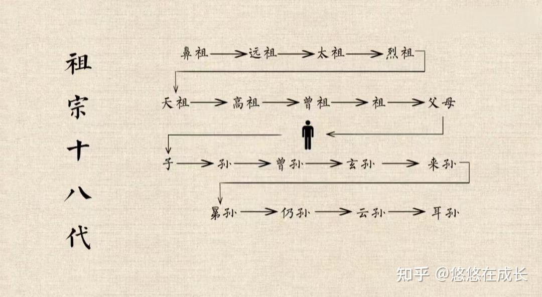 “祖”和“宗”有啥区别?祖宗十八代都有谁? - 知乎