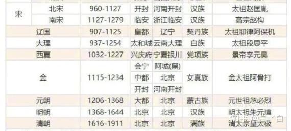 中国朝代顺序-经自己整理转载的内容 - 知乎