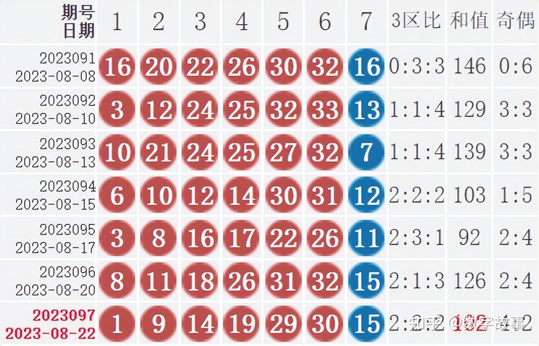 双色球23097期开奖结果：红球同尾号9-19-29，13注一等奖 - 知乎