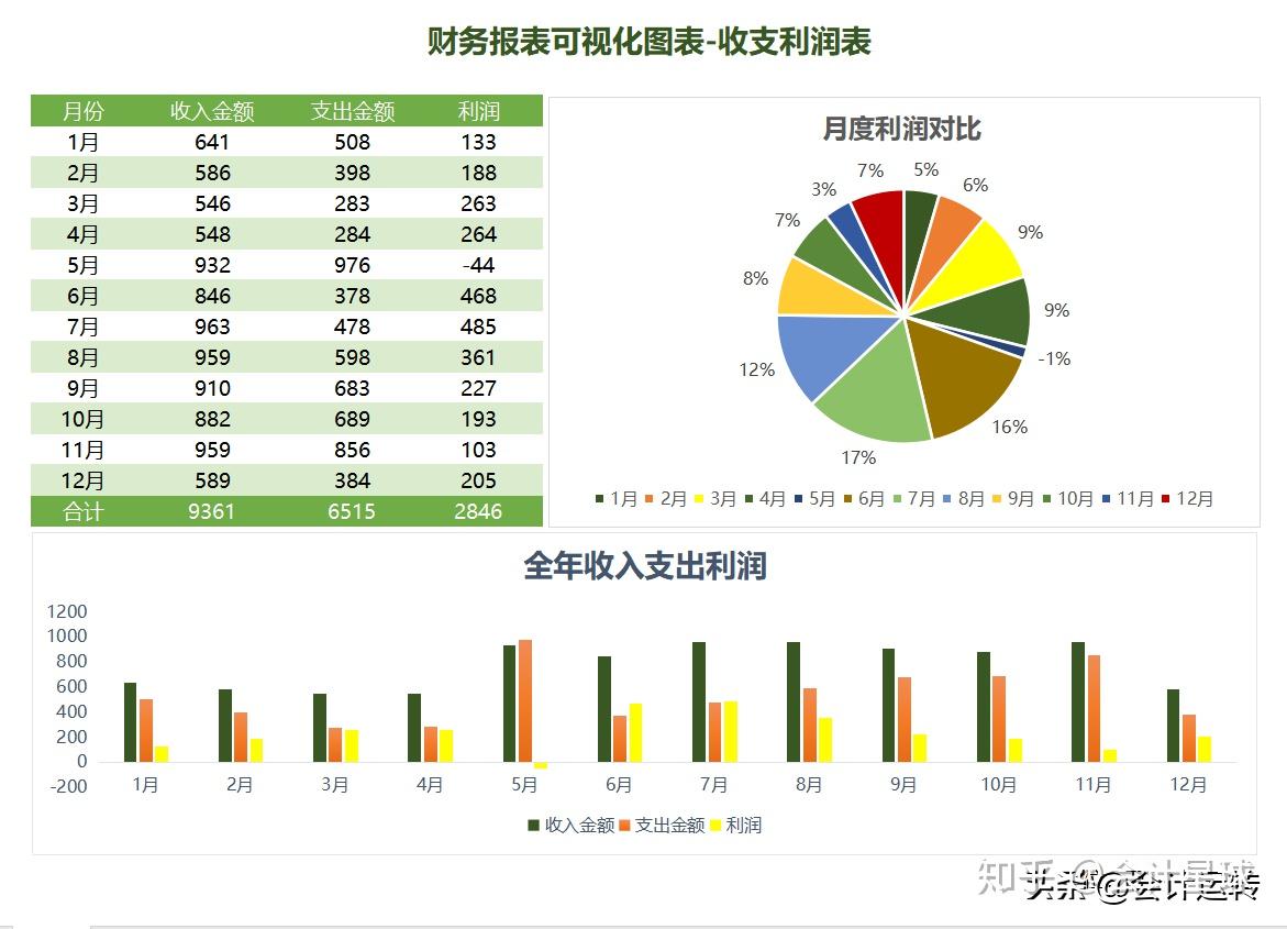 干的漂亮!看了会计做的财务报表分析图表,我有耳目一新的感觉