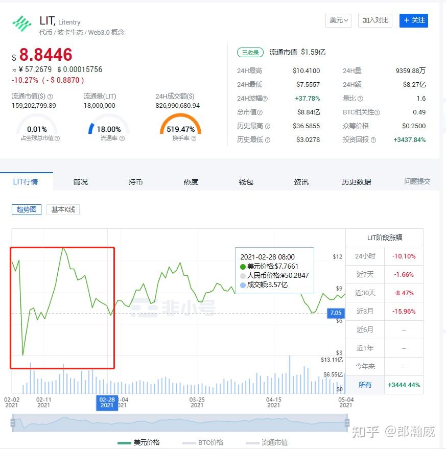 12 alice 挖完币价涨幅30%