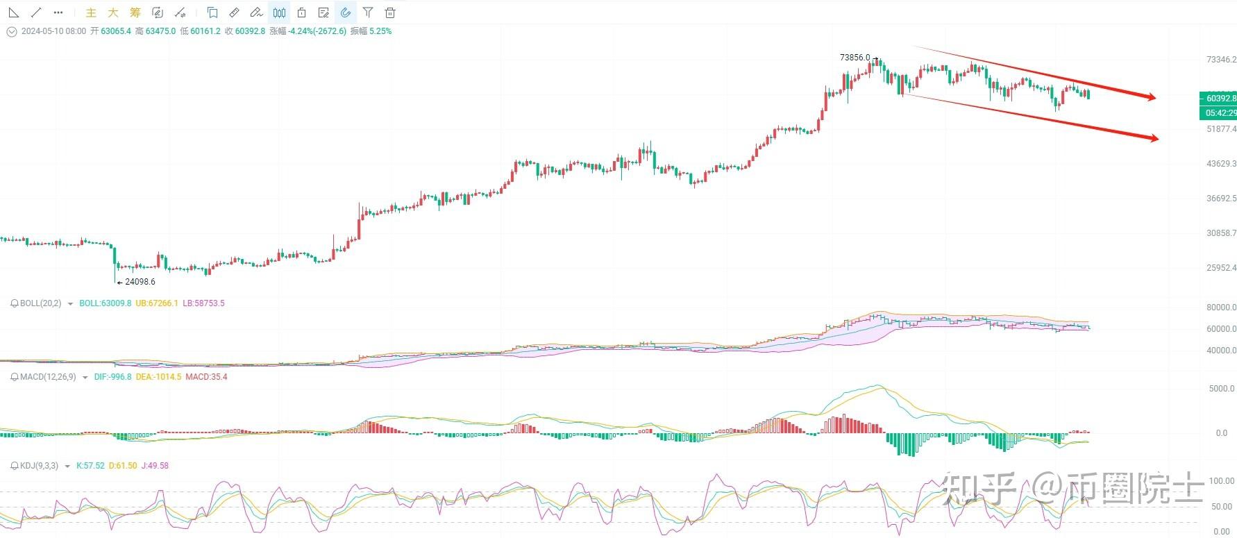 5.11币圈院士剖析比特币走势与操作思路,洞察盘口变化把握机遇