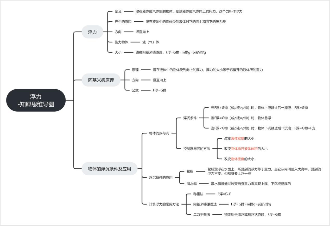 八下物理思维导图大全超详细的知识点框架图整理