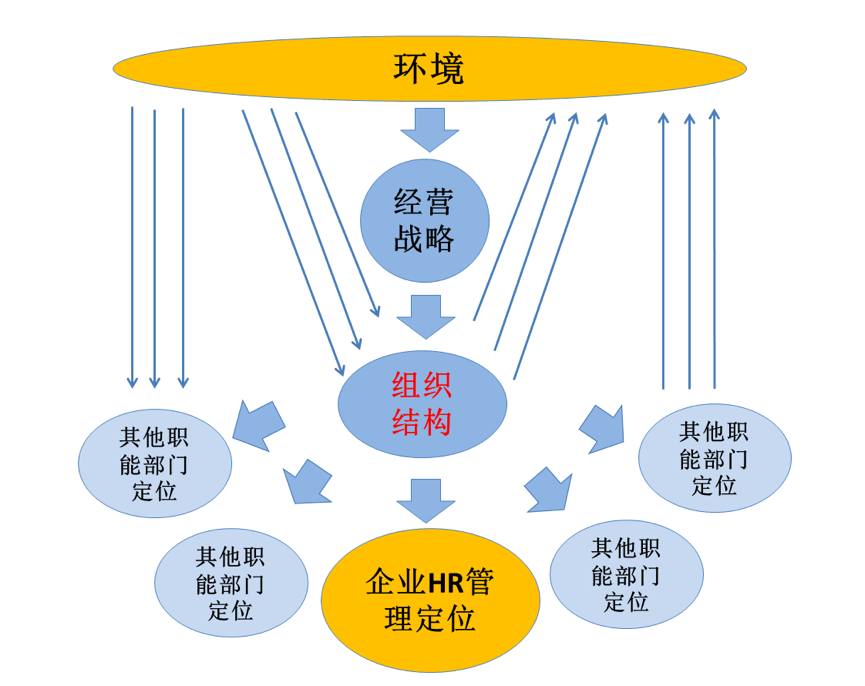 方向的力量人力资源管理二管理构架与系统