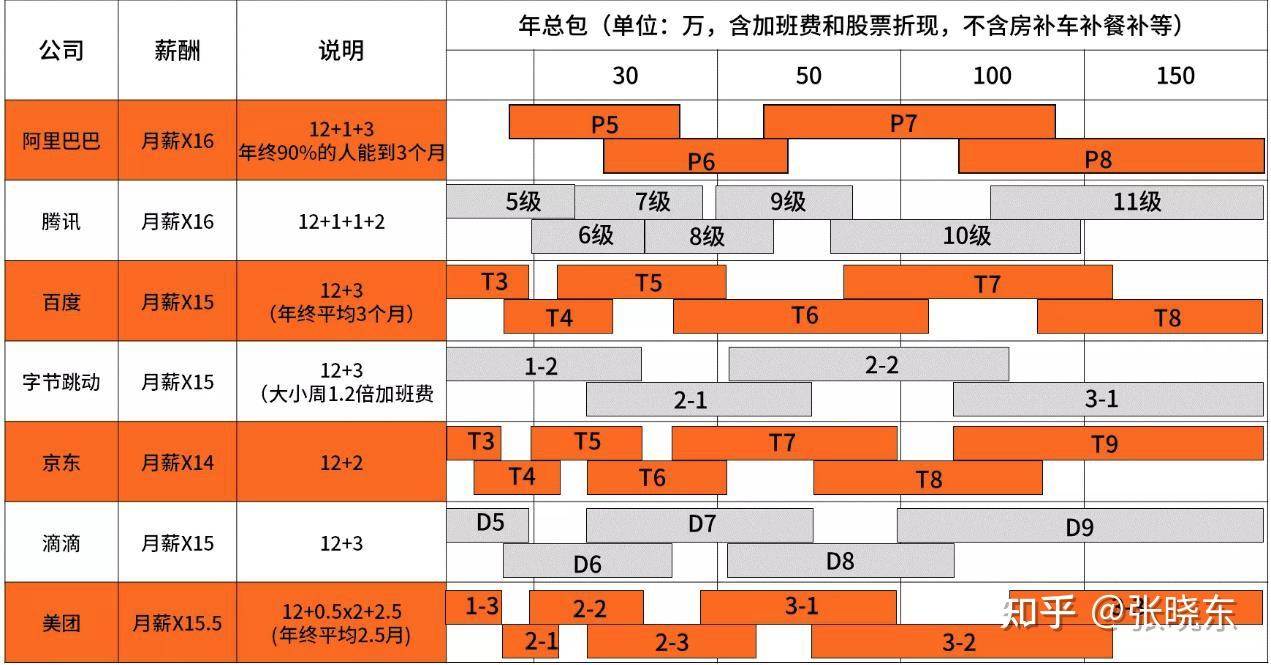 所有的互联网大厂薪资和职级全部都在这里了