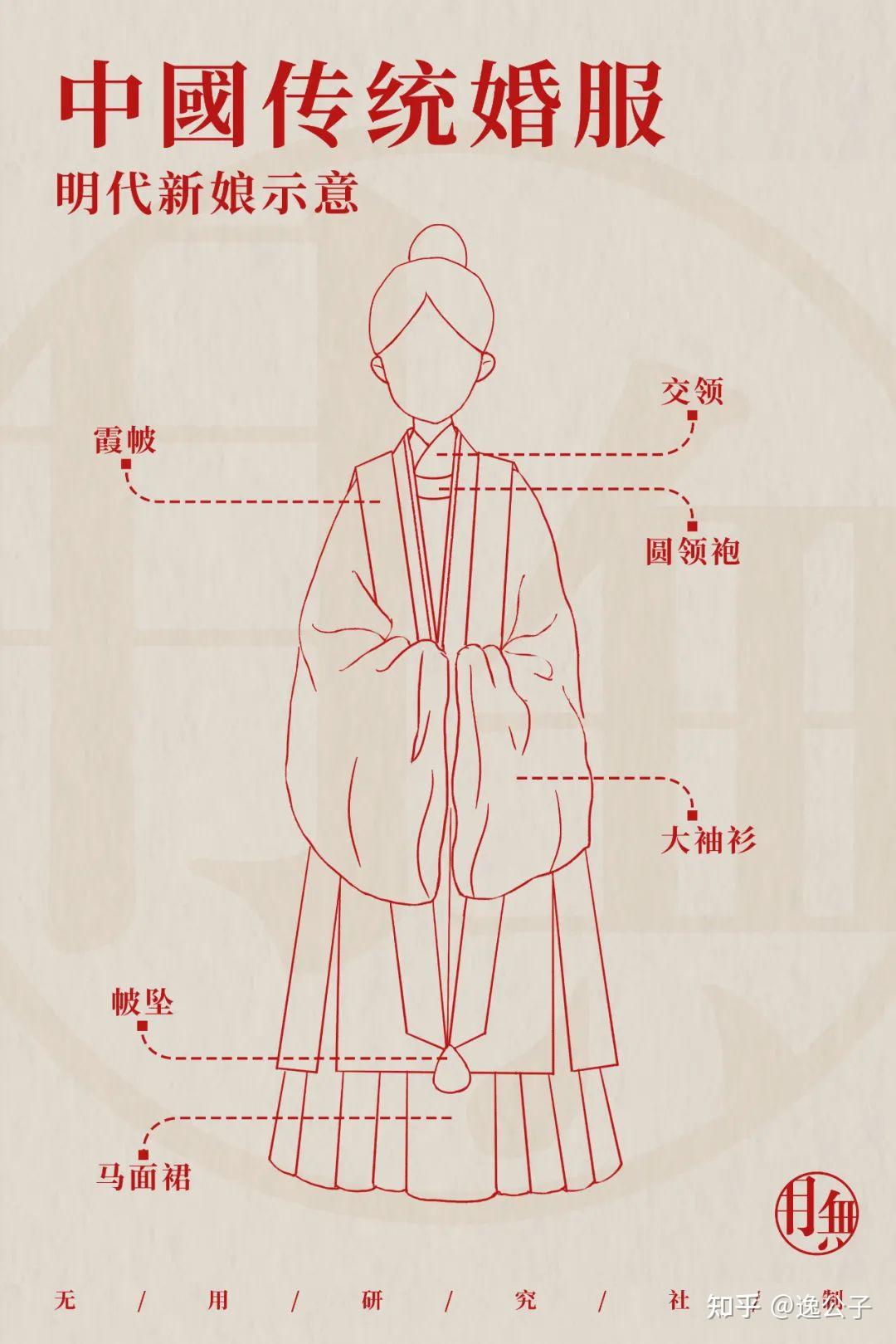 三分钟看懂各朝代婚服礼制 - 知乎