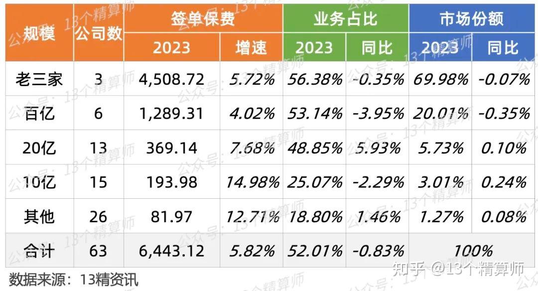 2023年三季度車險和非車險保費排名榜太保緊追平安非車增速20國任亞太