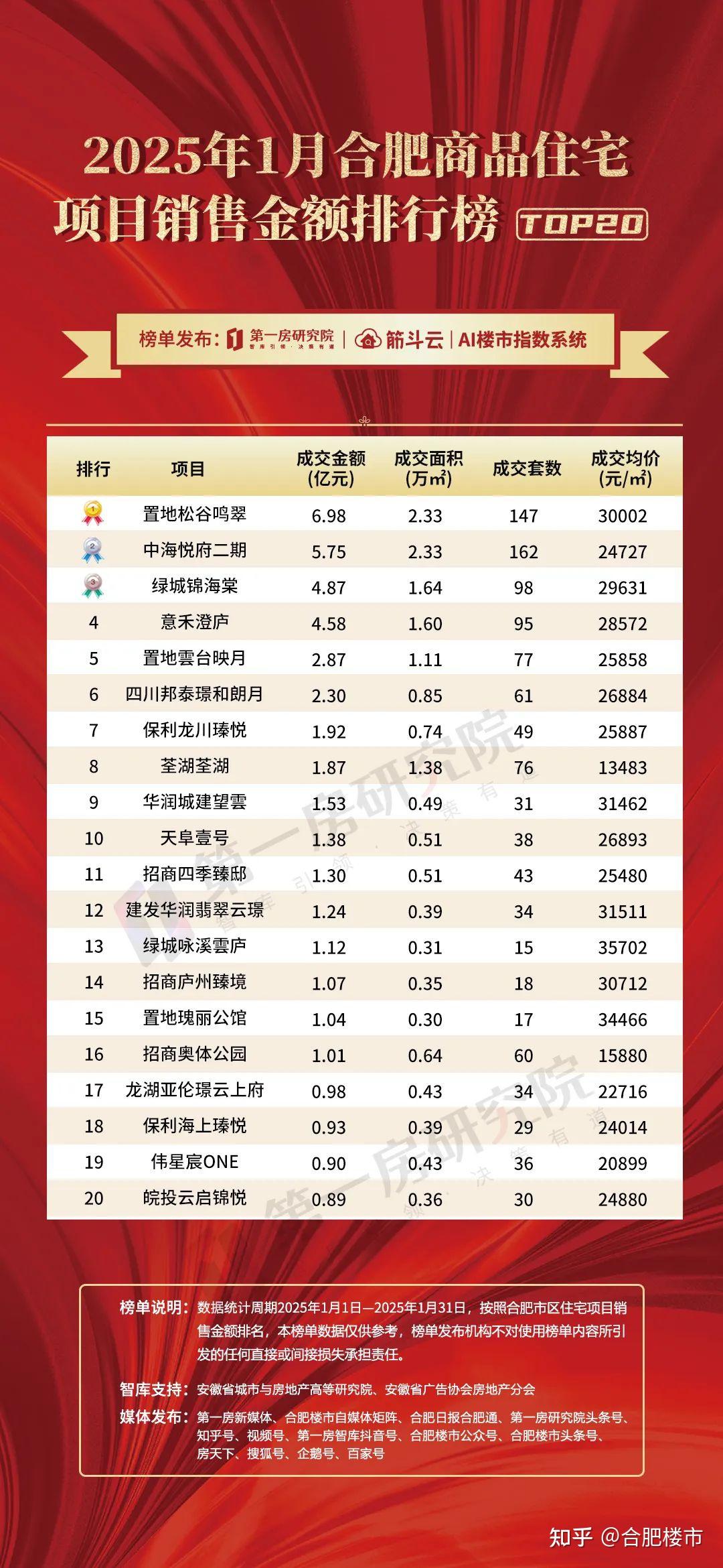 成交量同比上涨61%，合肥新房价格又涨了 - 知乎
