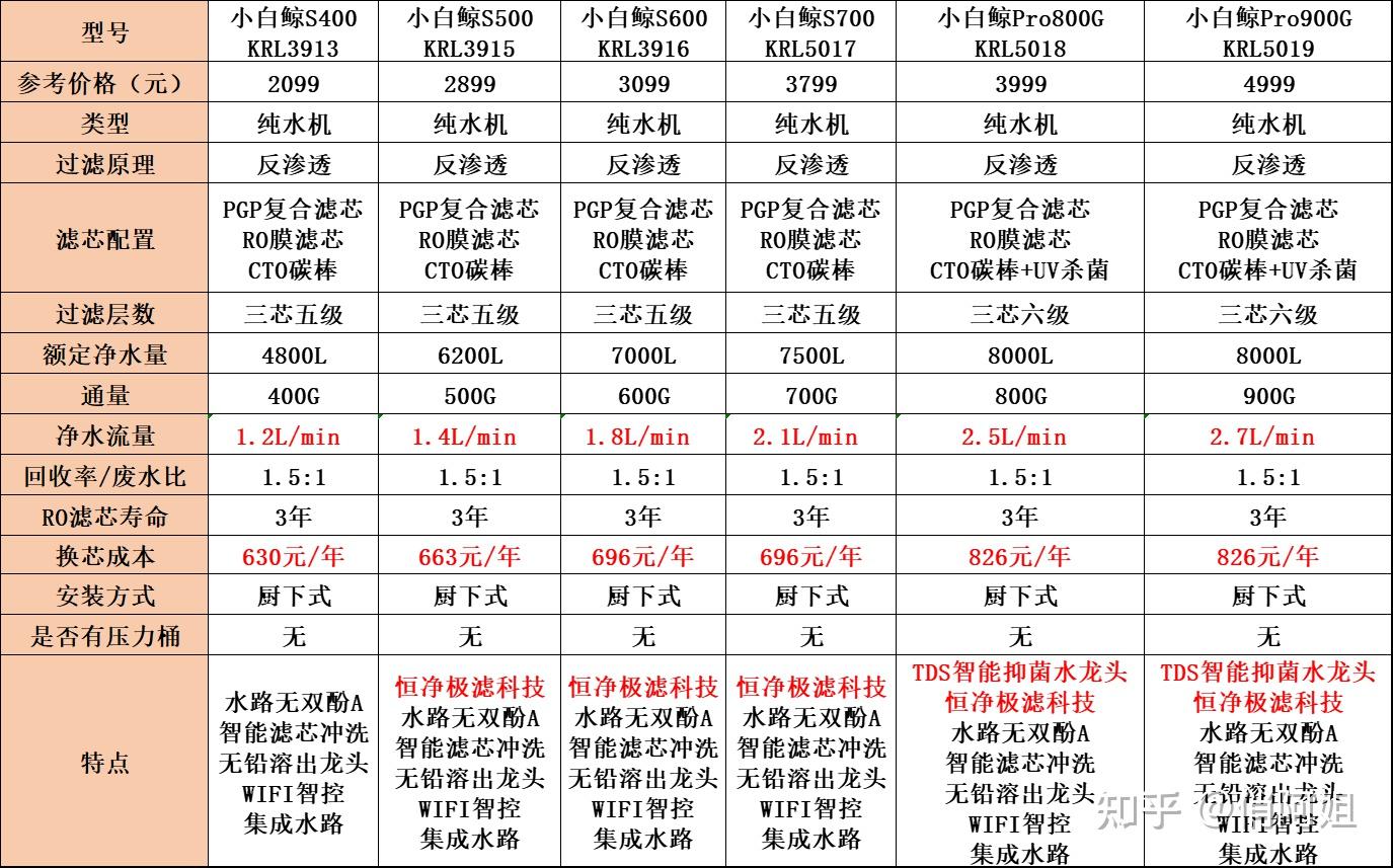 2021年净水器推荐沁园净水器怎么样小净灵小白鲸系列怎么选附高性价比