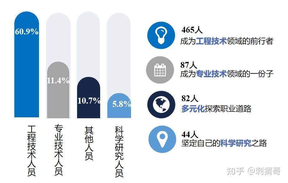 02 碩士畢業生就業去向