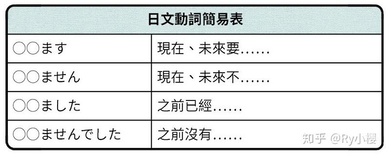 日语初学者必看! 日语动词的记忆秘诀与方法 - 知乎