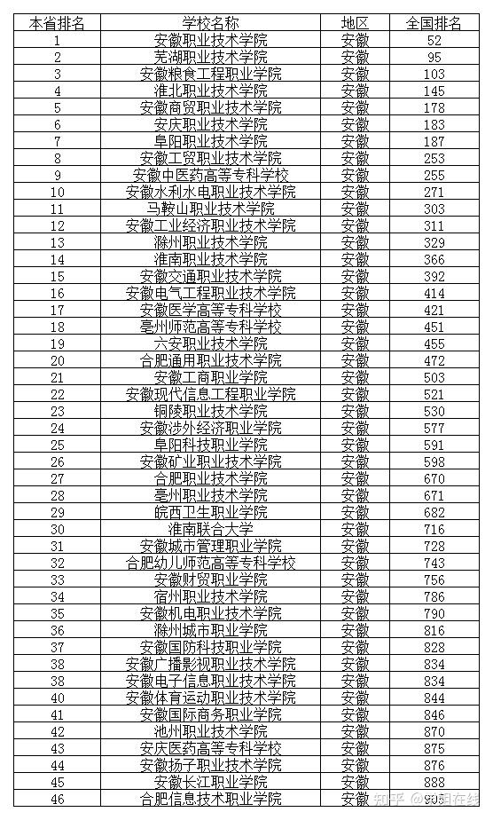 2022安徽专科学校排名 最新高职院校排行榜