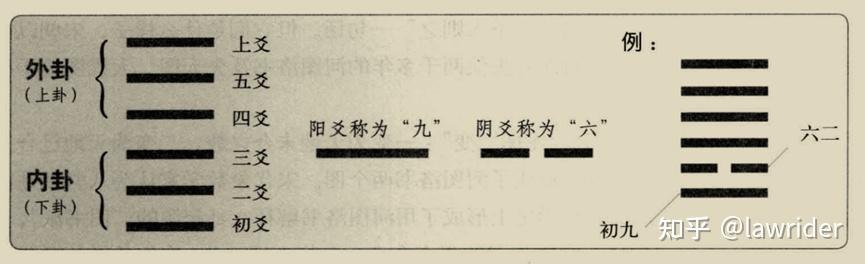 《易经》由哪几部分组成的? - 知乎