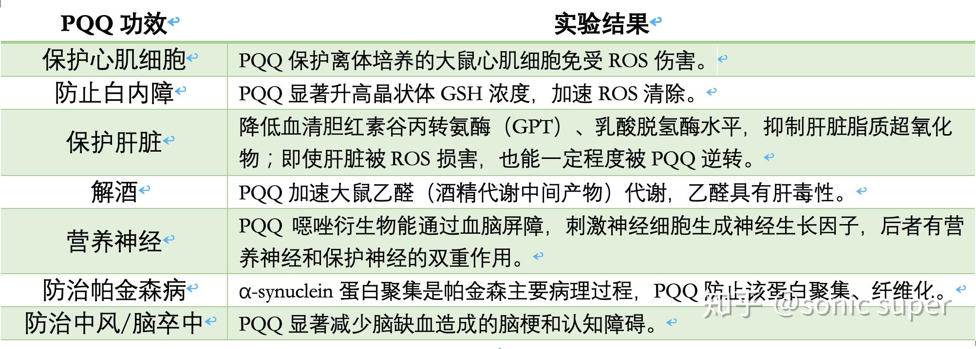 古籍記載,太歲具有護心,護肝,明目功效,這些也是pqq的功效,很多實驗