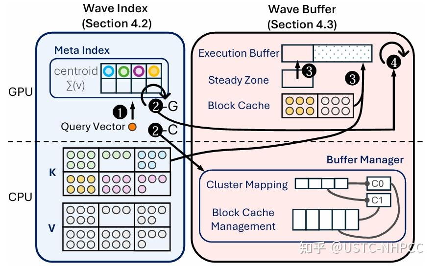 【RG Q&A Summary】[arXiv] RetroInfer:A Vector-Storage Approach for ...