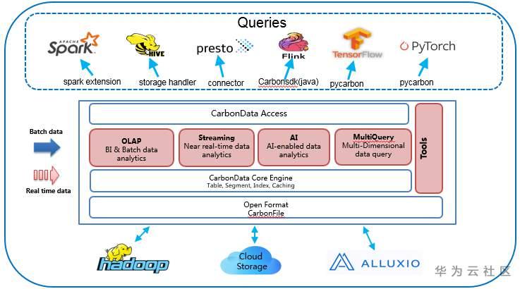 深度對比Apache CarbonData、Hudi和Open Delta三大開源資料湖方案