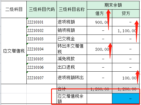 因此,你所有的业务就不是像小规模纳税人在二级科目应交增值税里面做