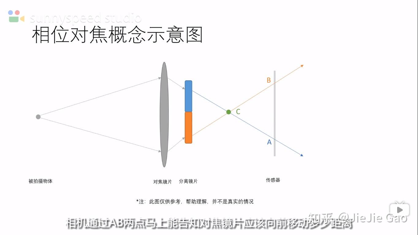 对焦速度明显变快,在画面上也不会有来回对焦的情况,对于拍视频而言