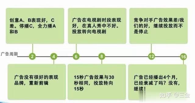 想要在网络上做广告投放你一定要知道这些流程