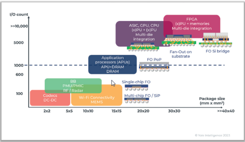 Ase Foplp Process 高性能计算令高密度扇出成为先进封装主战场 - 知乎