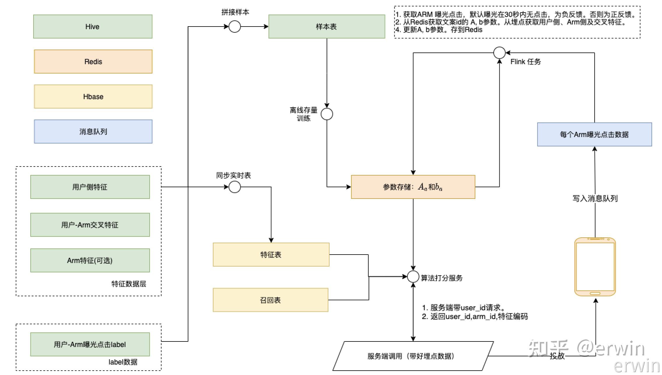 Linucb Algorithm MAB系列2:Contextual Bandits: LinUCB - 知乎