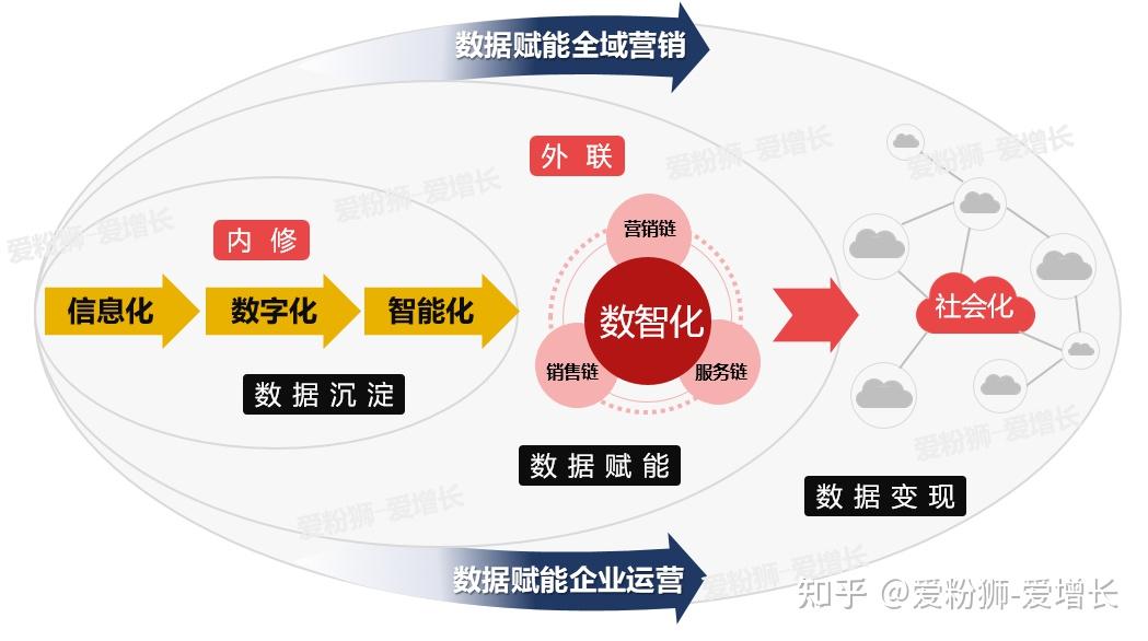 销售链和服务链,通过数据赋能实现数智化,最终我们利用社会化实现数据